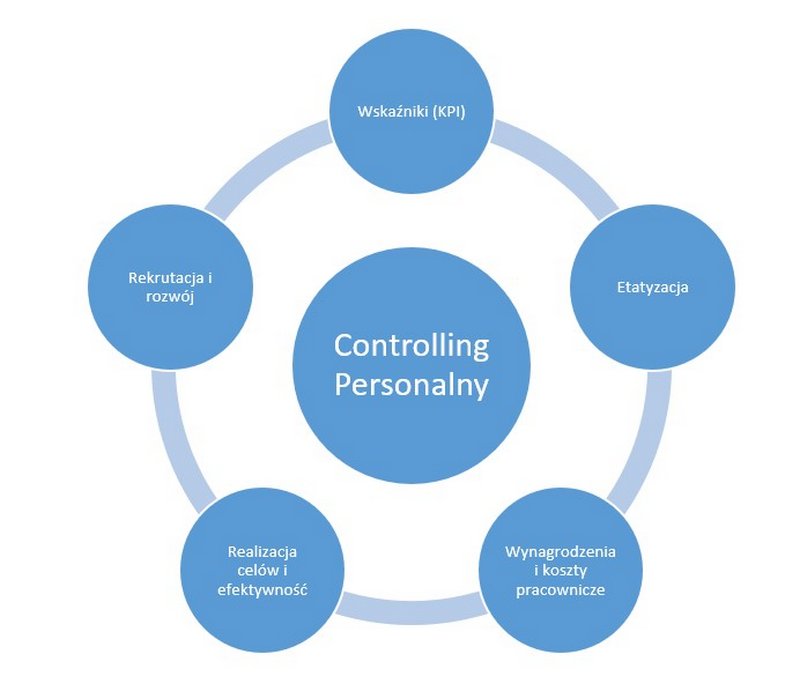 Infografika o controllingu personalnym